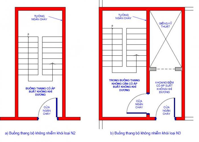 Tiêu chuẩn thiết kế buồng thang bộ không nhiễm khói loại N2 và N3